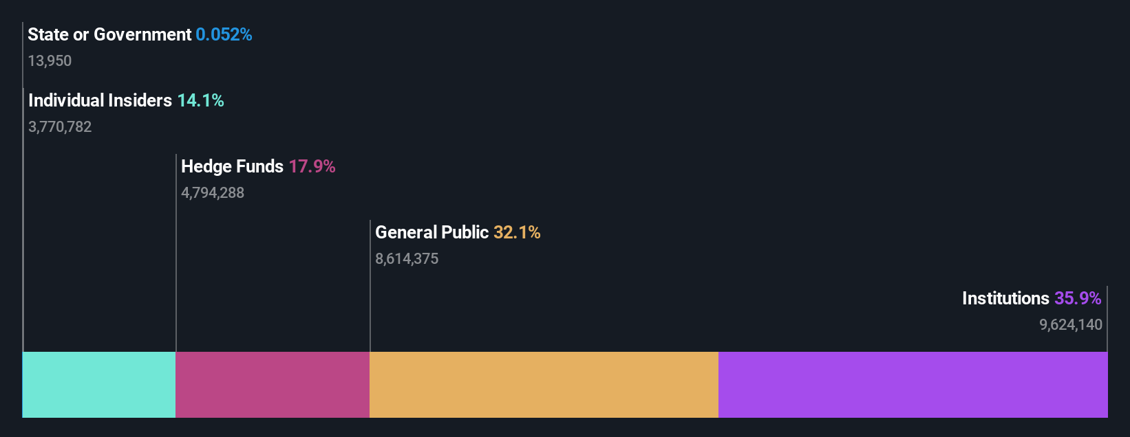ETON Ownership Breakdown as at Jun 2025