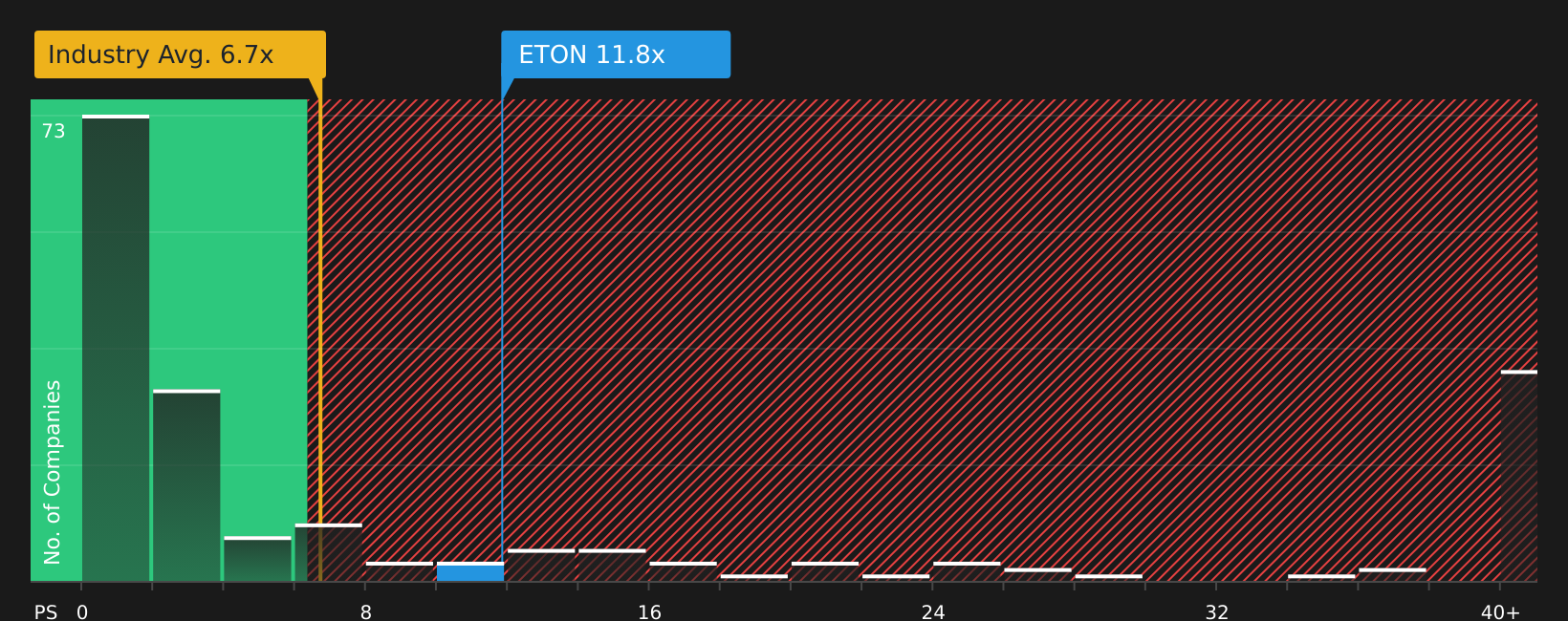 NasdaqGM:ETON P/S Ratio as at Jul 2026