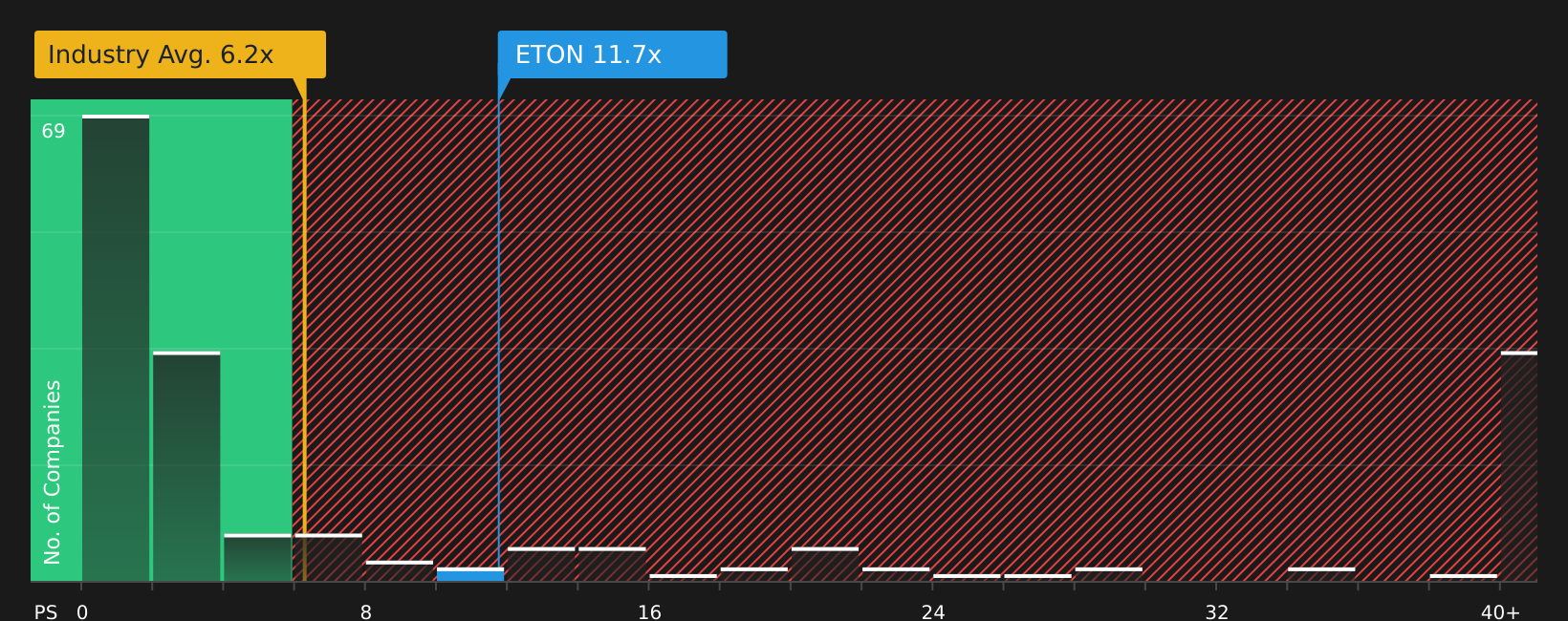 NasdaqGM:ETON P/S Ratio as at Jul 2026