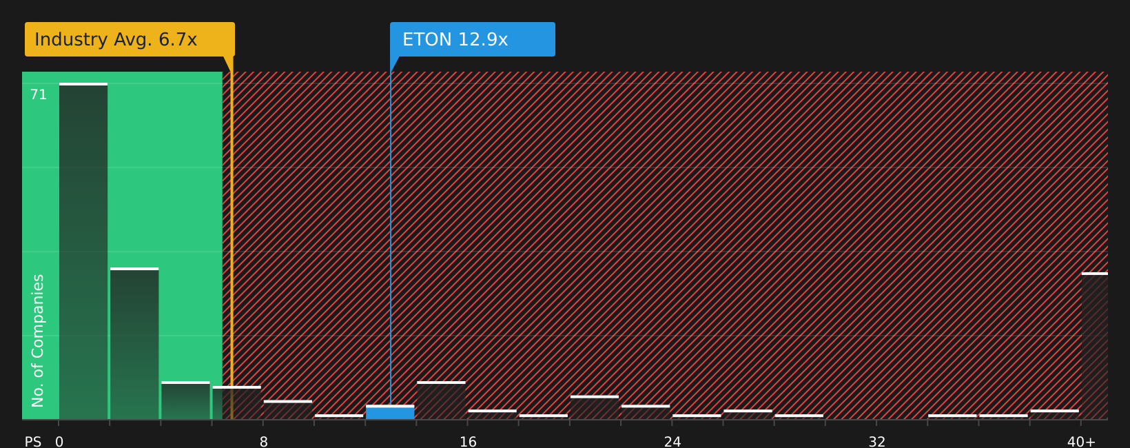 NasdaqGM:ETON P/S Ratio as at Jul 2026