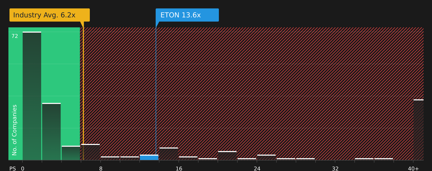 NasdaqGM:ETON P/S Ratio as at Jul 2026