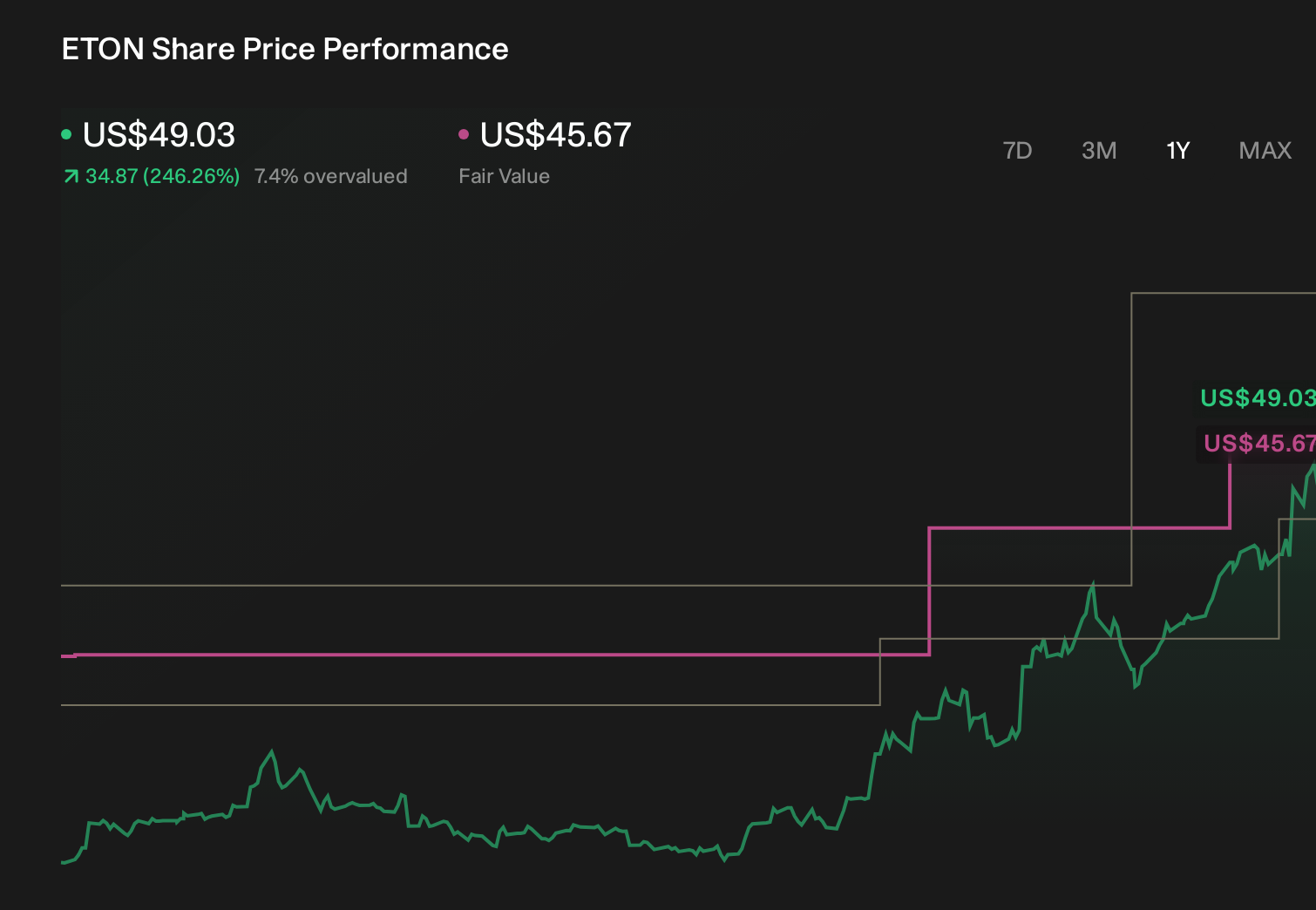 ETON 1-Year Stock Price Chart