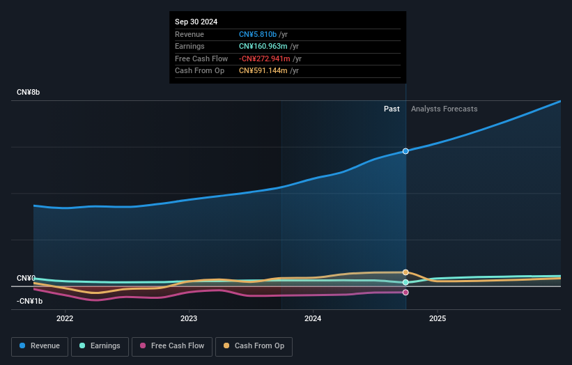 SZSE:002664 Earnings and Revenue Growth as at Dec 2024