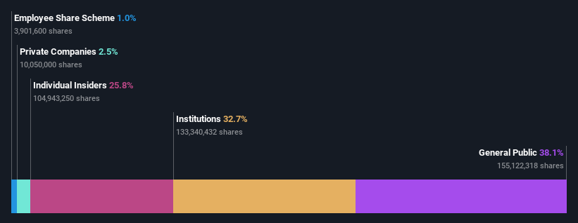 SZSE:002664 Ownership Breakdown as at Feb 2025