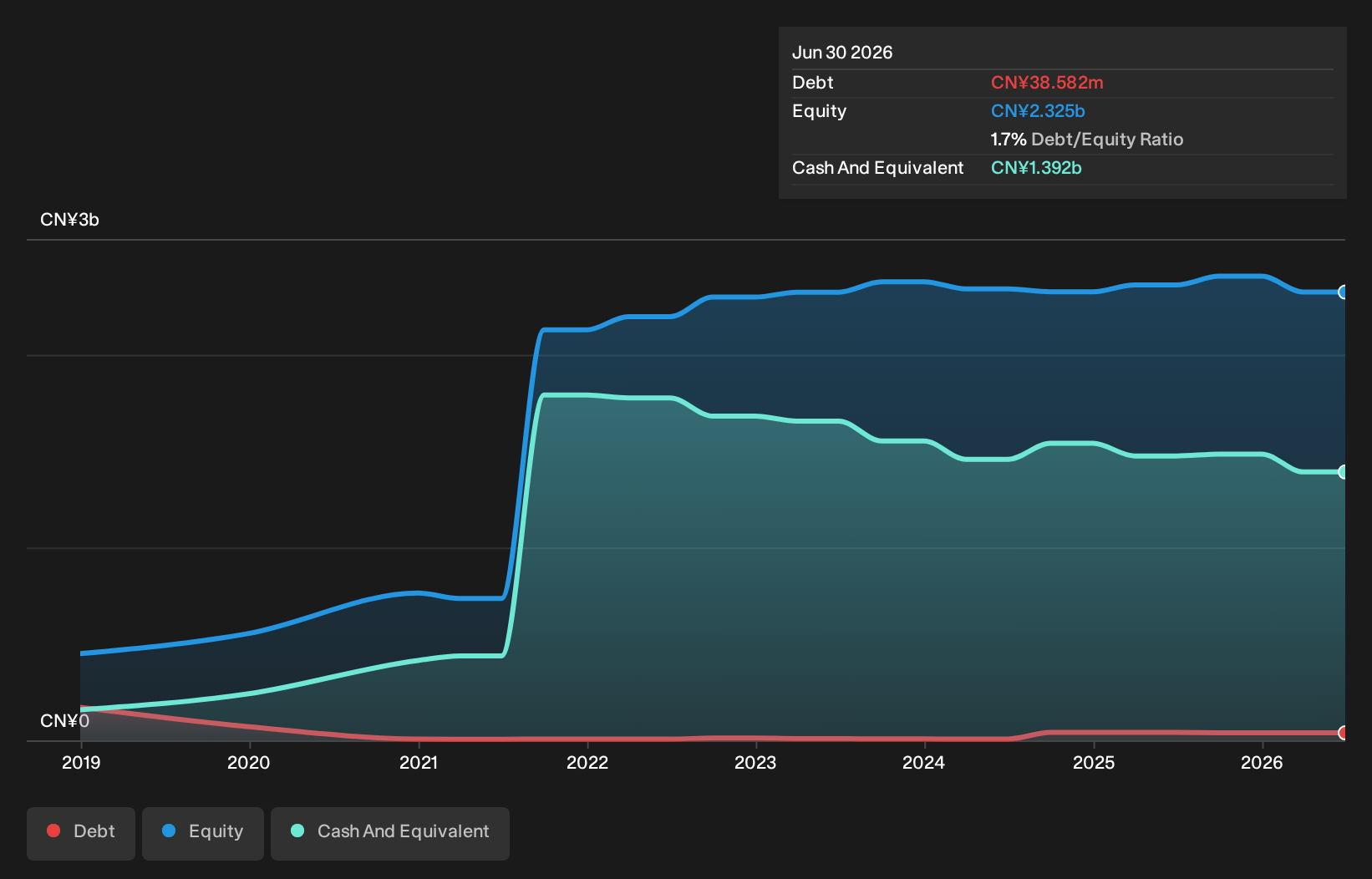 SEHK:2219 Debt to Equity History and Analysis as at Oct 2026