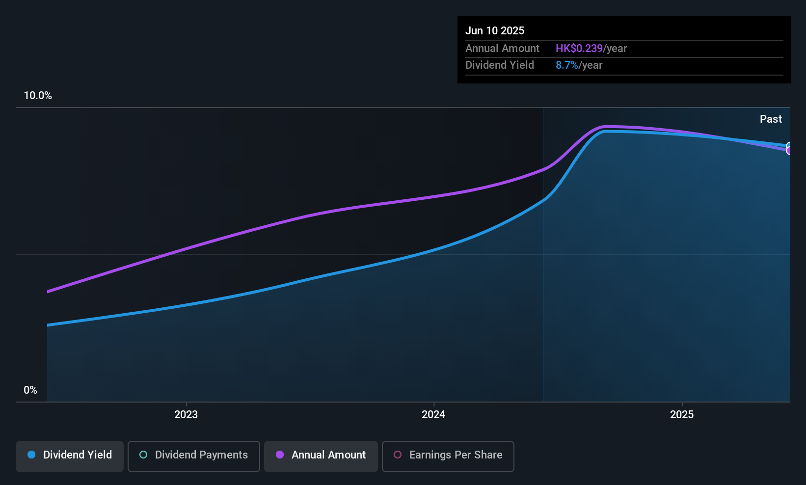 SEHK:2219 Dividend History as at Jul 2025