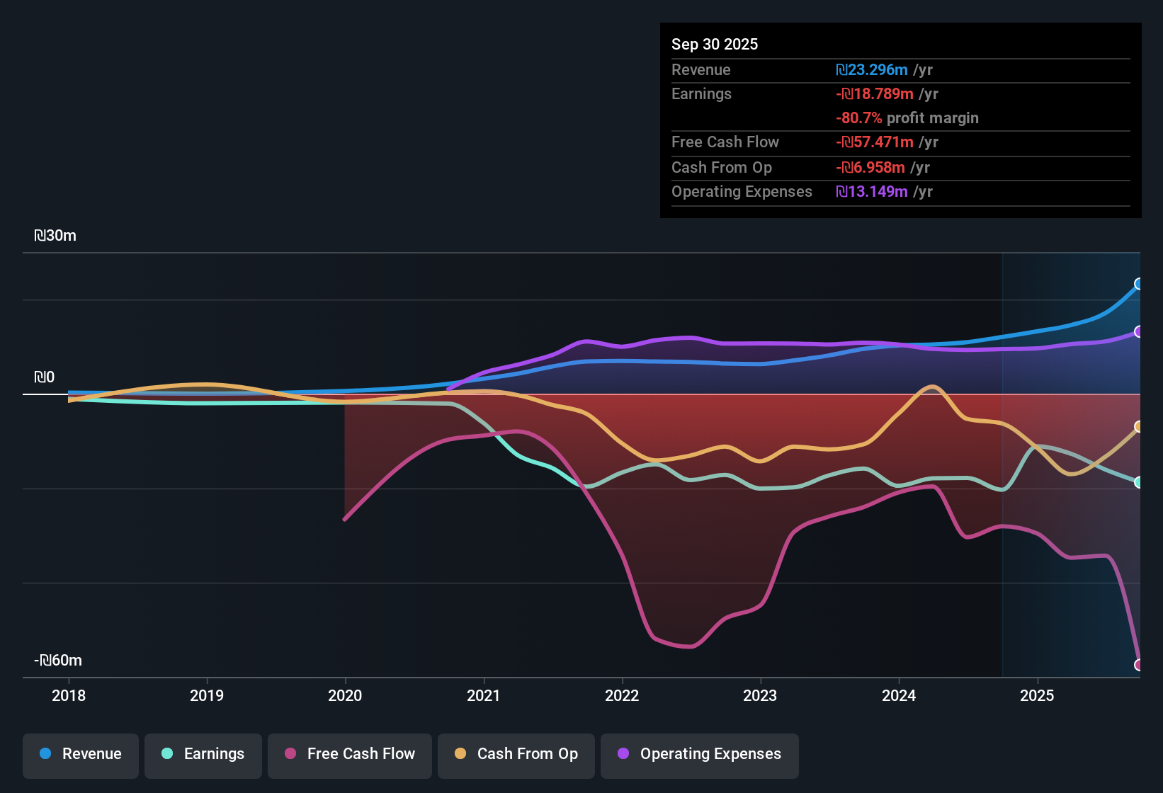 TASE:PRIM Earnings & Revenue History as at Nov 2025