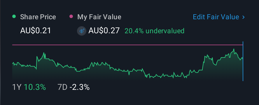 ASX:JAN 1 Year Share Price vs Fair Value