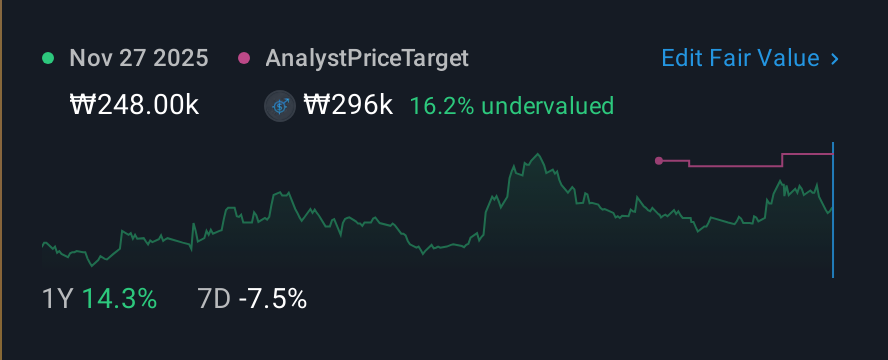 KOSE:A018670 1 Year Share Price vs Fair Value