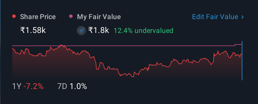 NSEI:TBOTEK 1 Year Share Price vs Fair Value