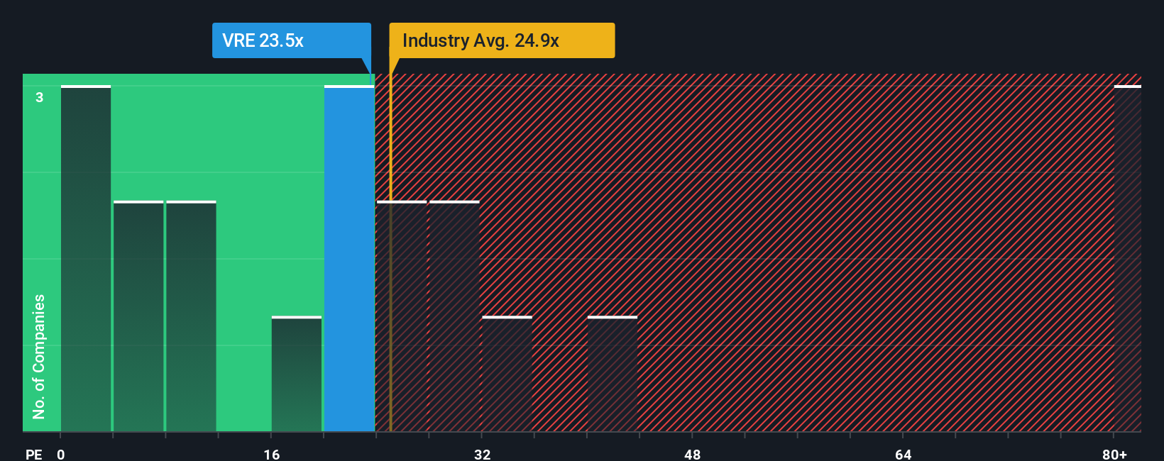 NYSE:VRE PE Ratio as at Dec 2025