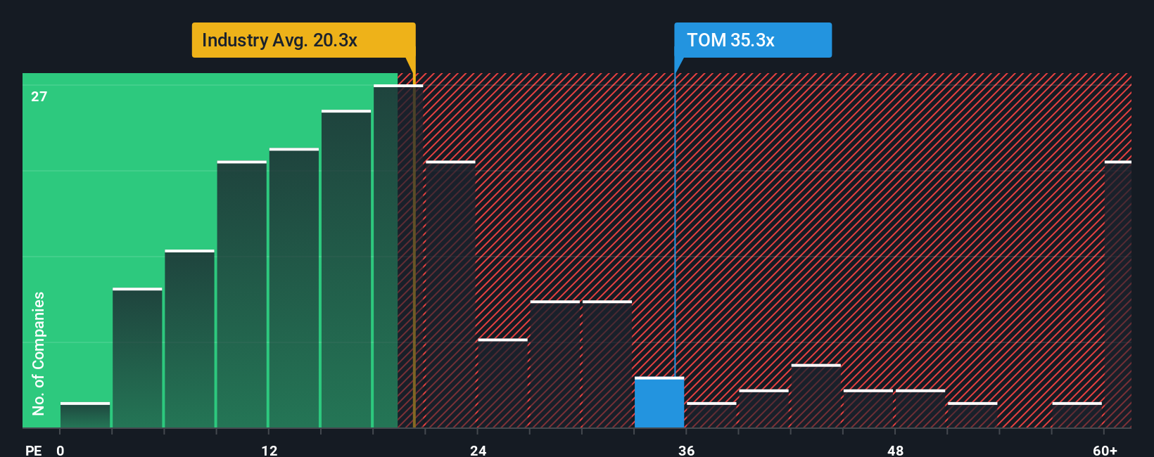 OB:TOM PE Ratio as at Sep 2025
