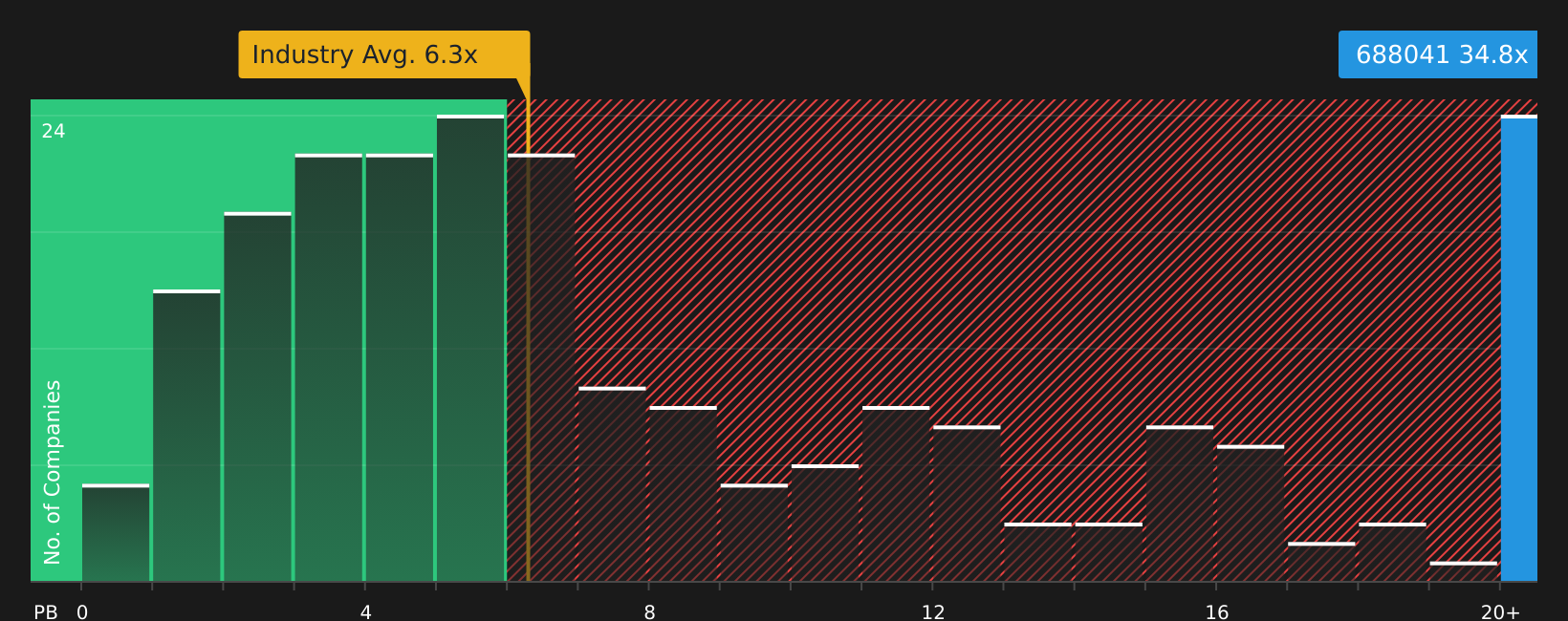 SHSE:688041 P/B Ratio as at Jul 2026