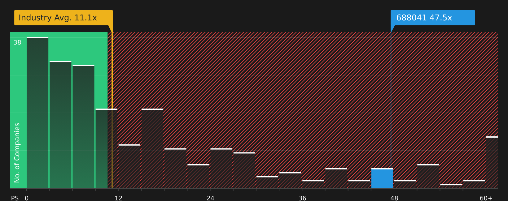 SHSE:688041 P/S Ratio as at Jun 2026