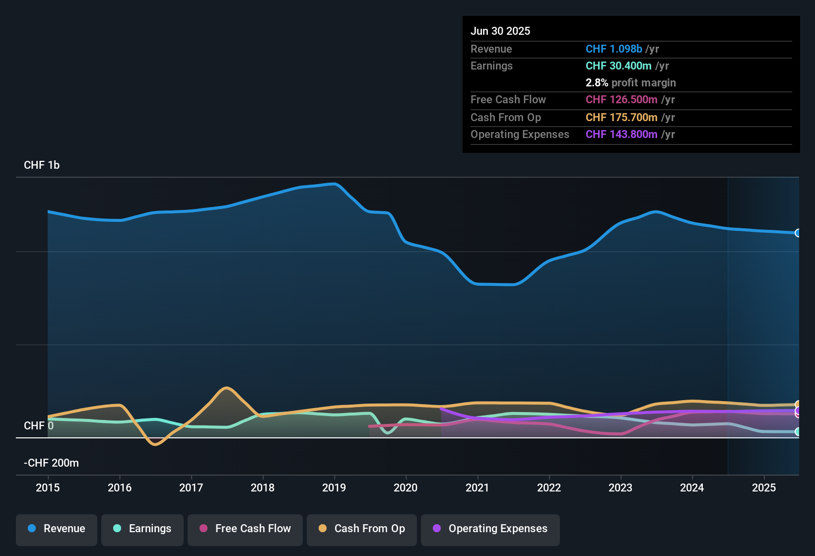 SWX:DAE Earnings & Revenue History as at Nov 2025