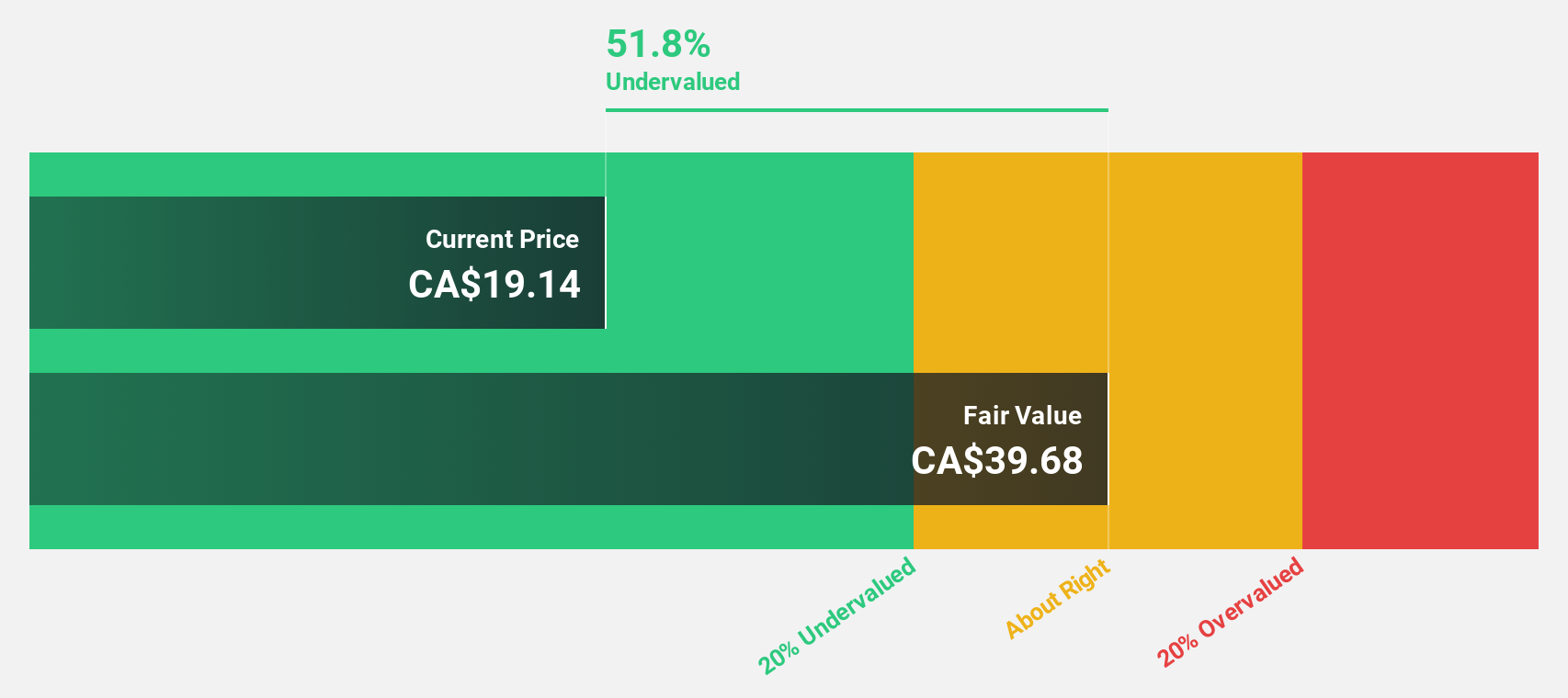 TSX:ARE Discounted Cash Flow as at Jul 2024