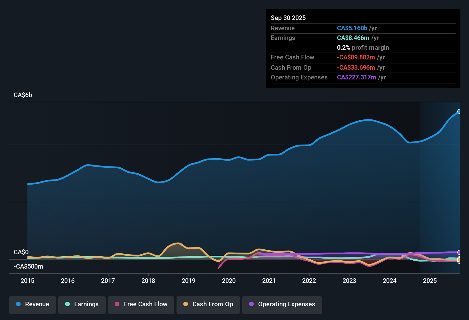 TSX:ARE Earnings & Revenue History as at Oct 2025