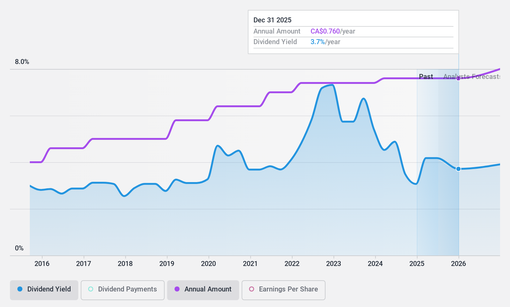 TSX:ARE Dividend History as at Oct 2024