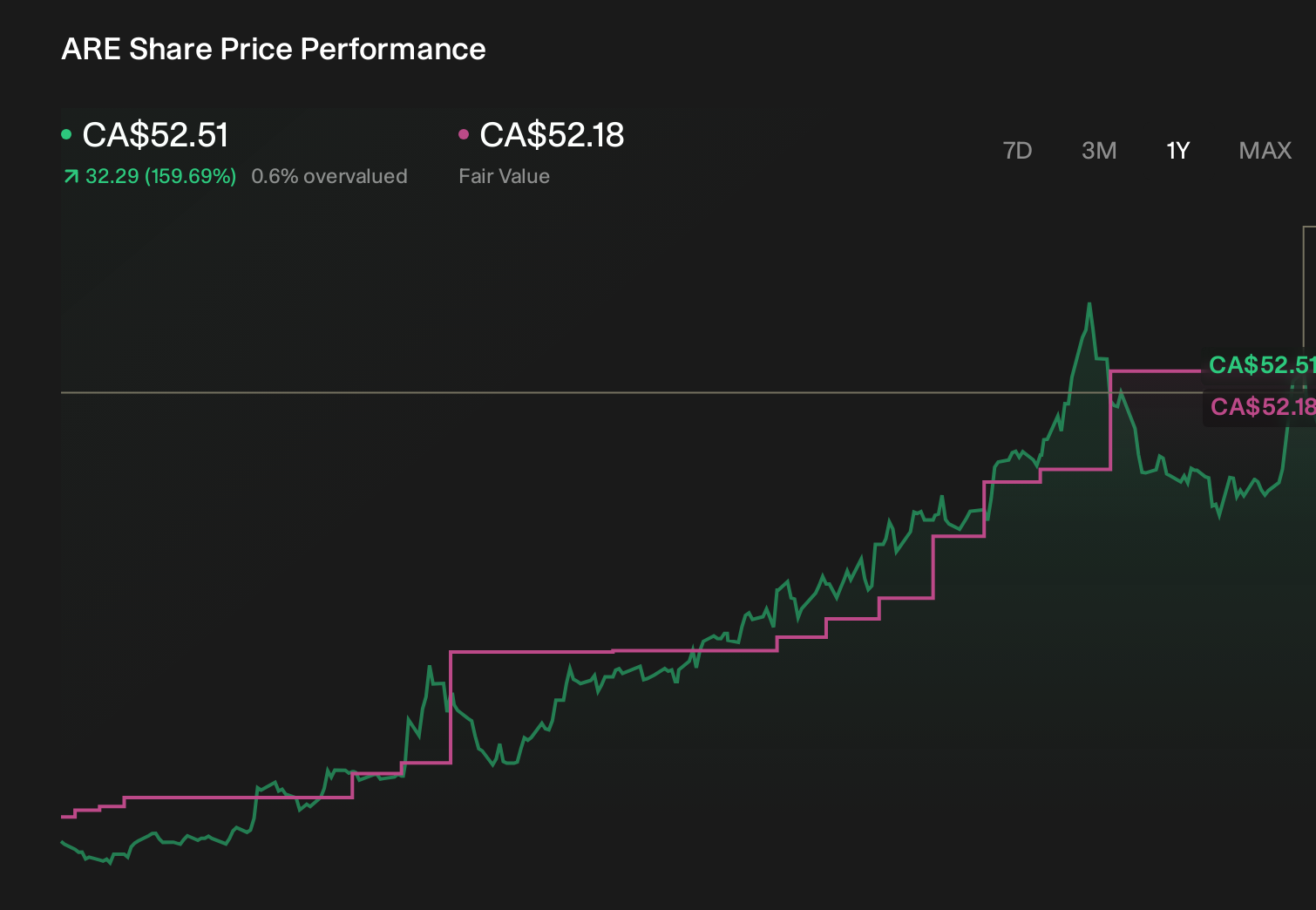 TSX:ARE 1-Year Stock Price Chart