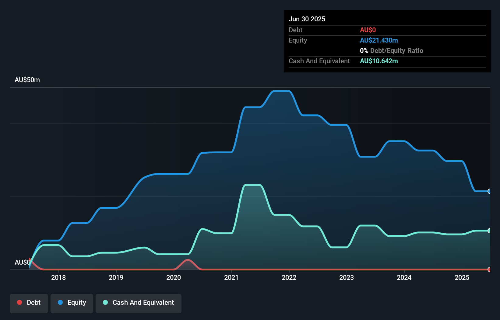 ASX:JAN Debt to Equity History and Analysis as at Dec 2025