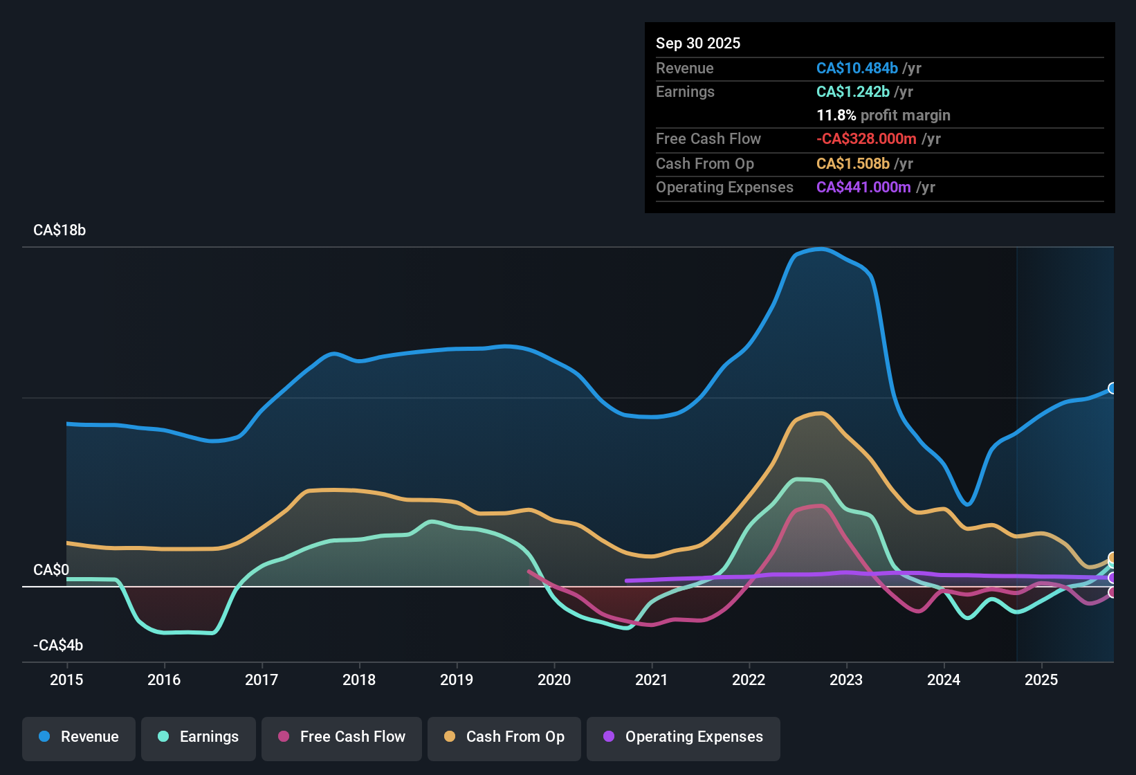 TSX:TECK.B Earnings & Revenue History as at Oct 2025