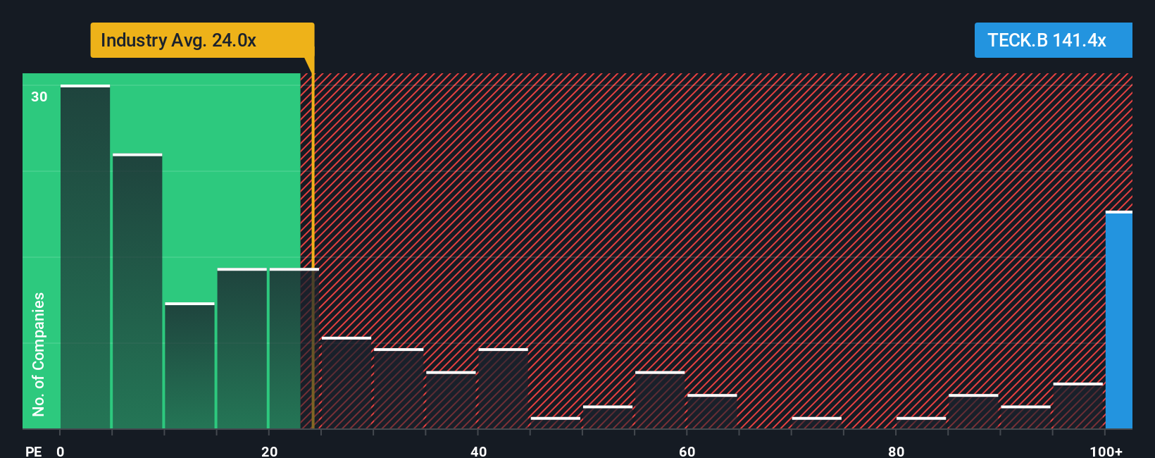 TSX:TECK.B PE Ratio as at Oct 2025