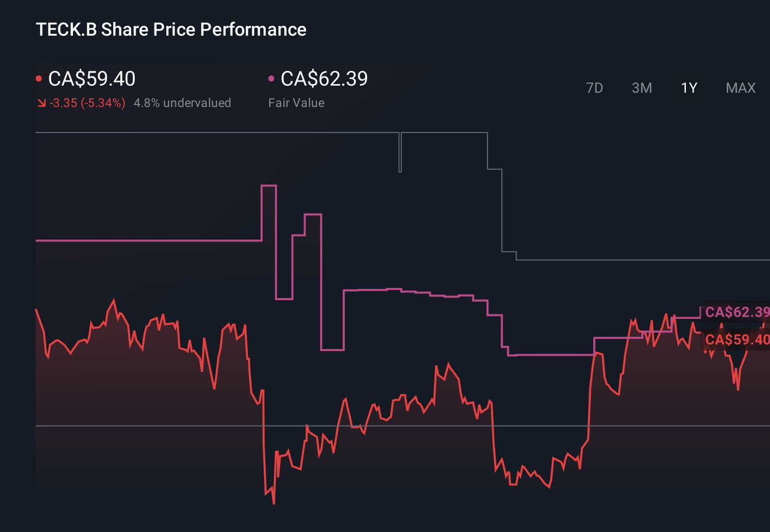 TSX:TECK.B 1-Year Stock Price Chart