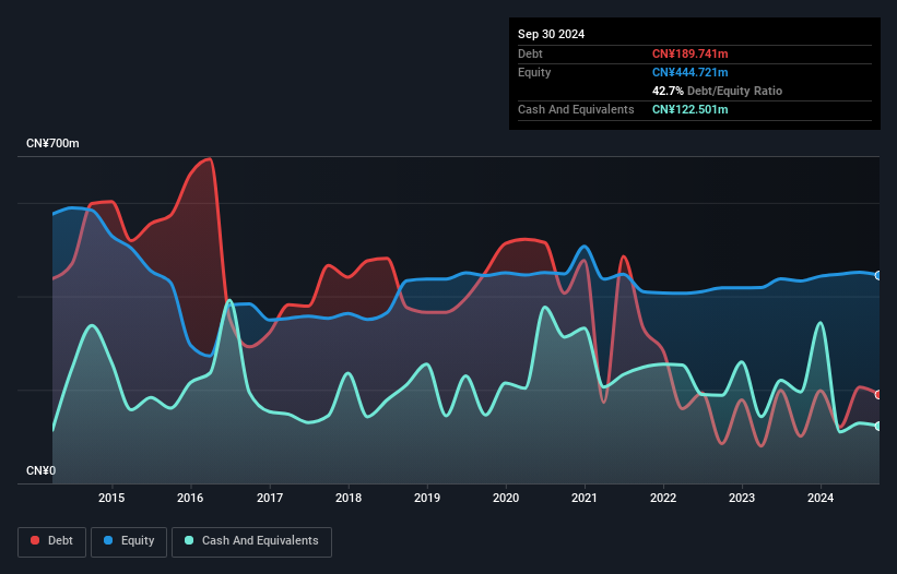 SZSE:000856 Debt to Equity as at Feb 2025