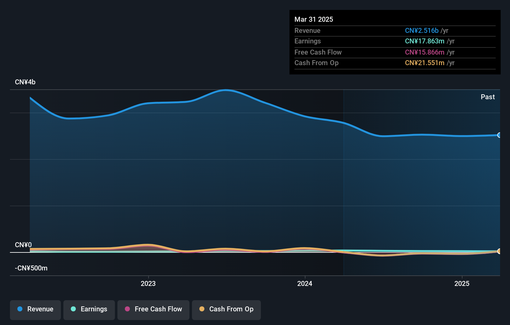 SZSE:000856 Earnings and Revenue Growth as at Jan 2025