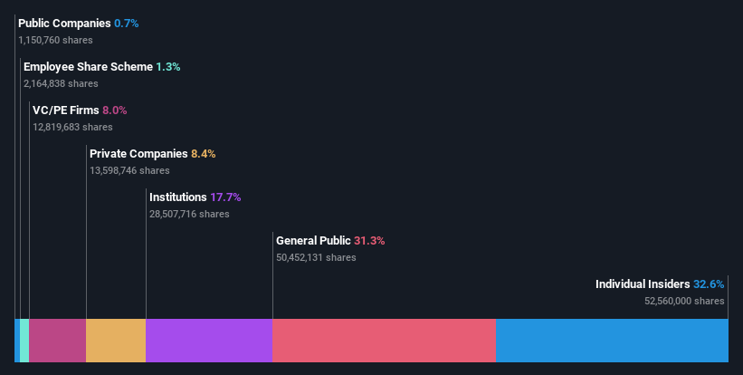 SHSE:688184 Ownership Breakdown as at Oct 2024