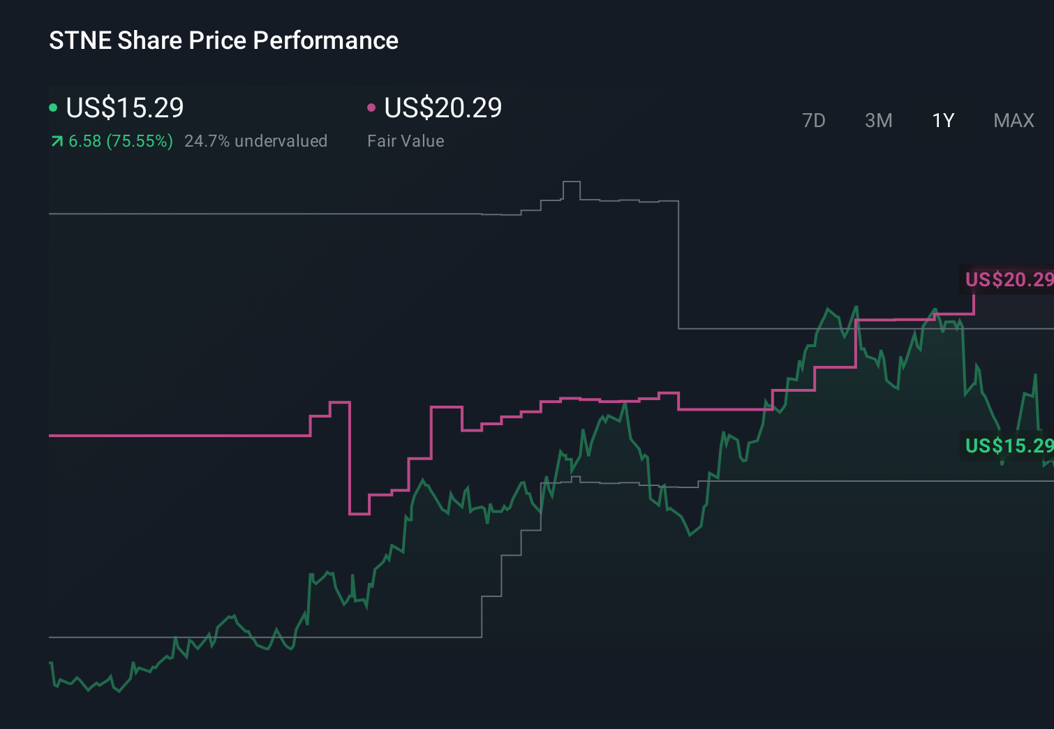 STNE 1-Year Stock Price Chart