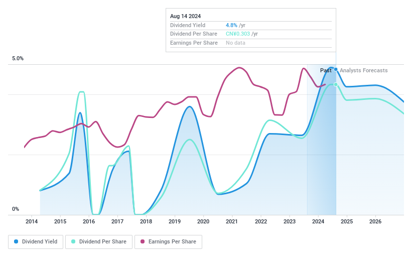 SHSE:601222 Dividend History as at May 2024