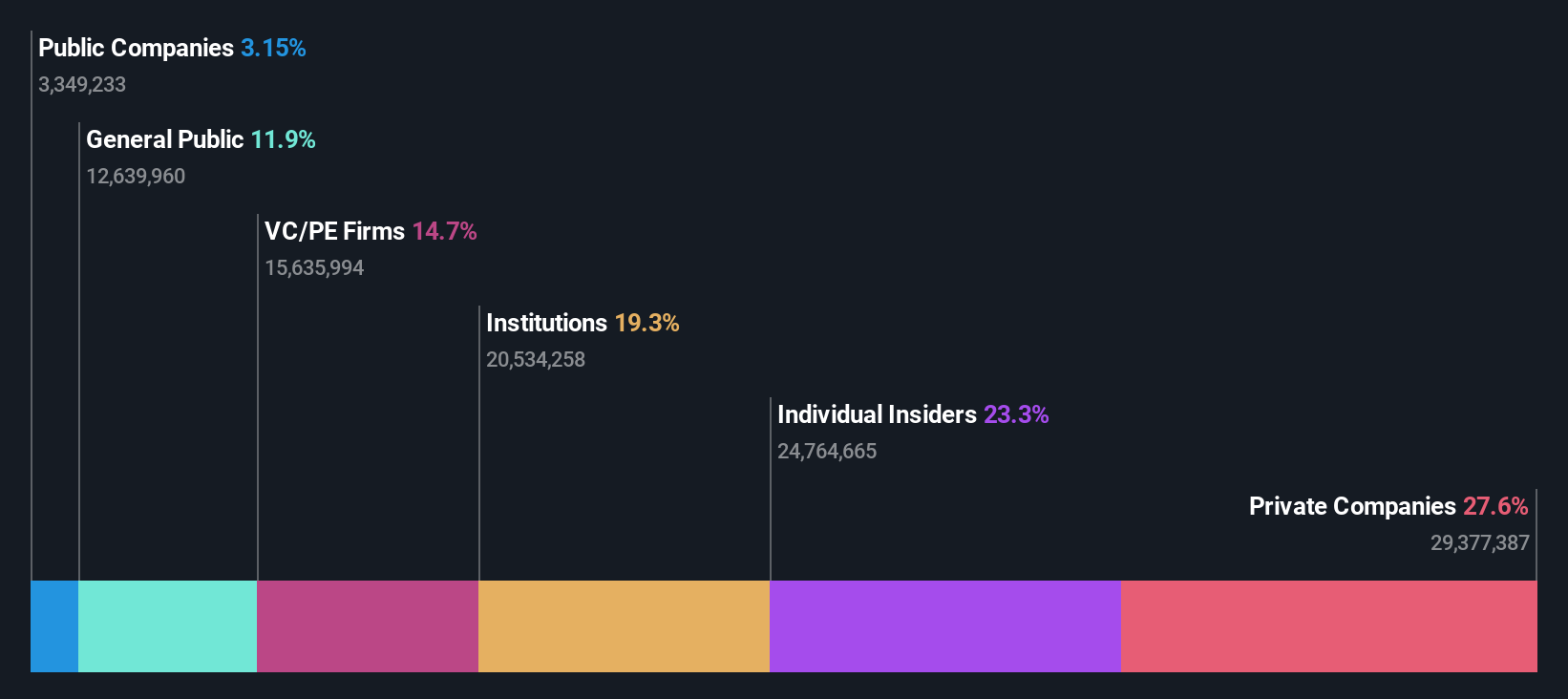 NSEI:TBOTEK Ownership Breakdown as at Oct 2024