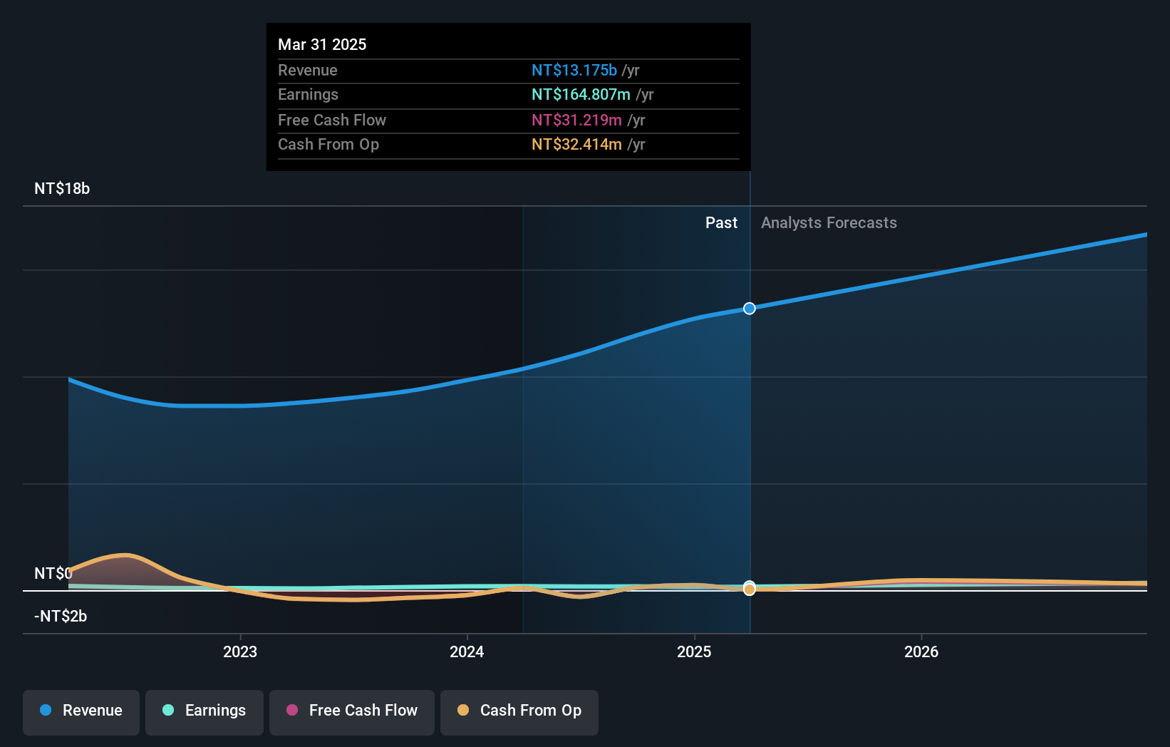 TWSE:6689 Earnings and Revenue Growth as at Jan 2025