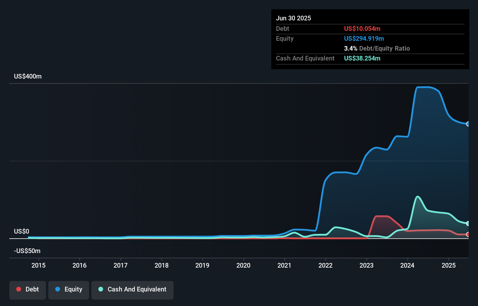 TSXV:EU Debt to Equity History and Analysis as at Aug 2025