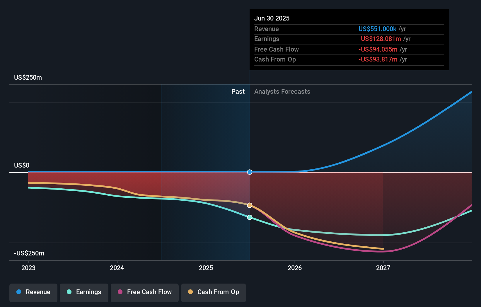 CGON Earnings & Revenue Growth as at Aug 2025