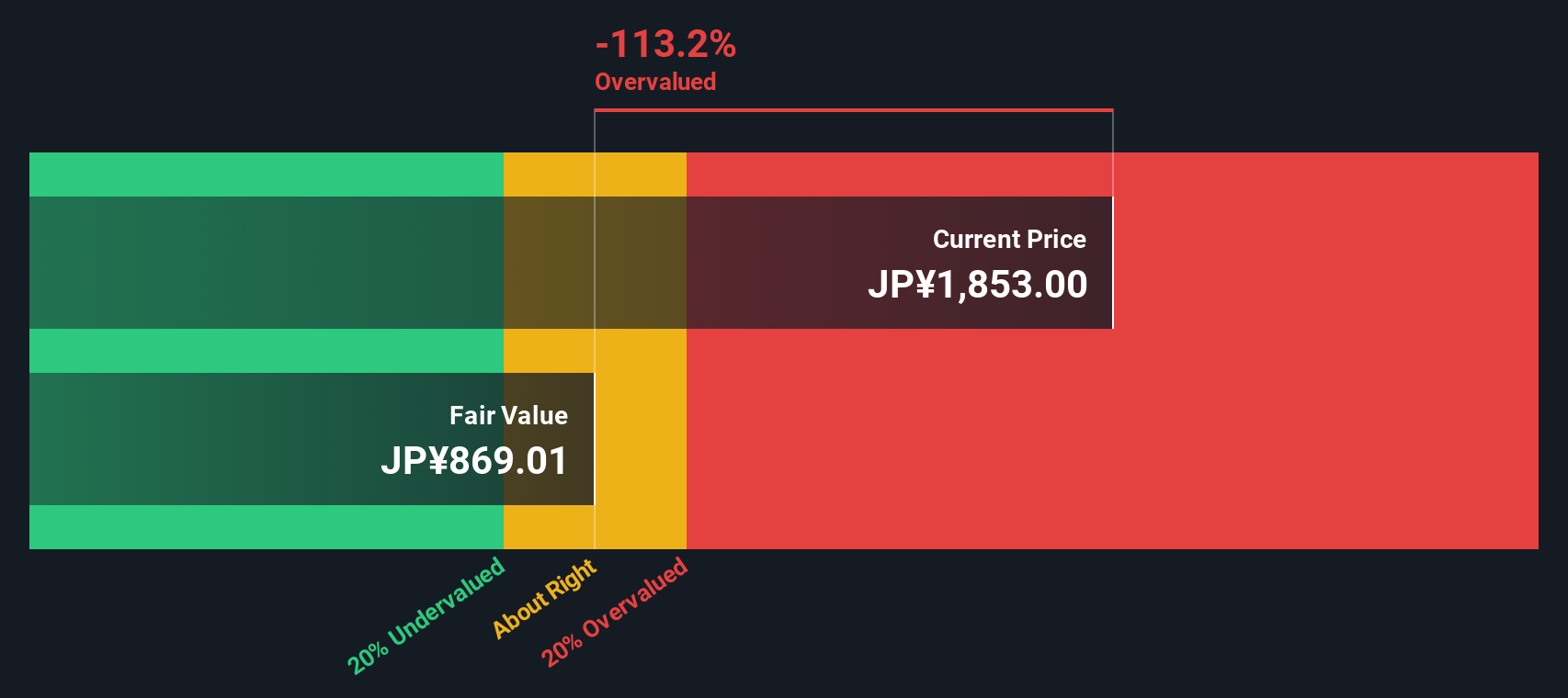 7157 Discounted Cash Flow as at Oct 2025