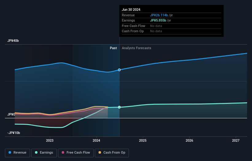 TSE:7157 Earnings and Revenue Growth as at Dec 2024