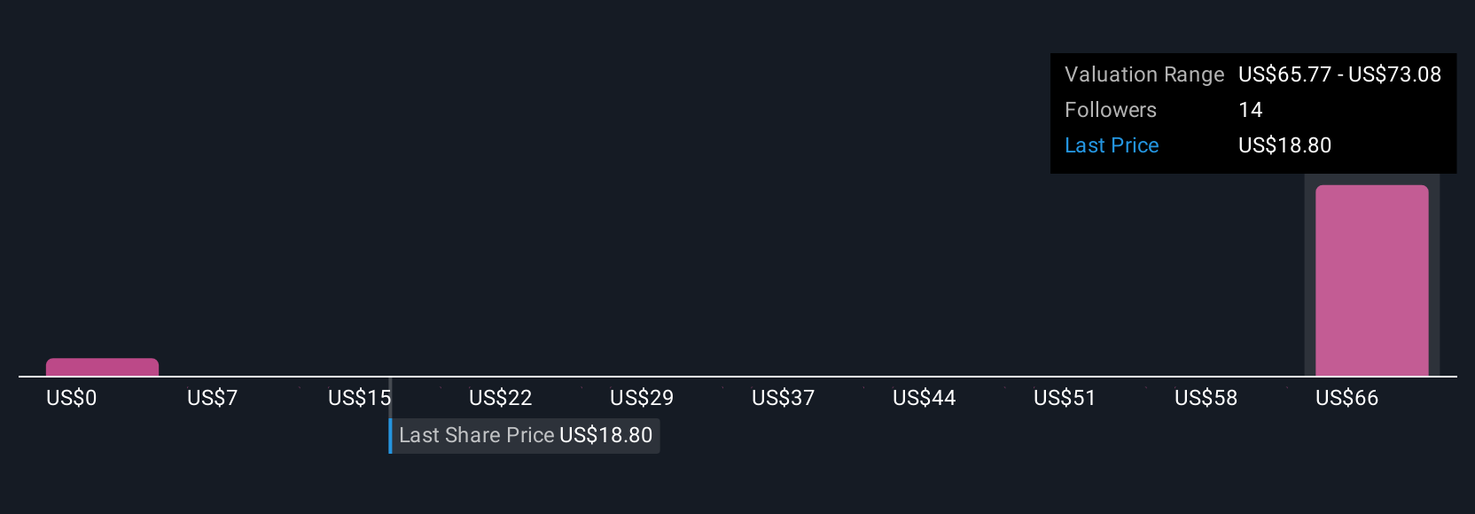 GPCR Community Fair Values as at Aug 2025