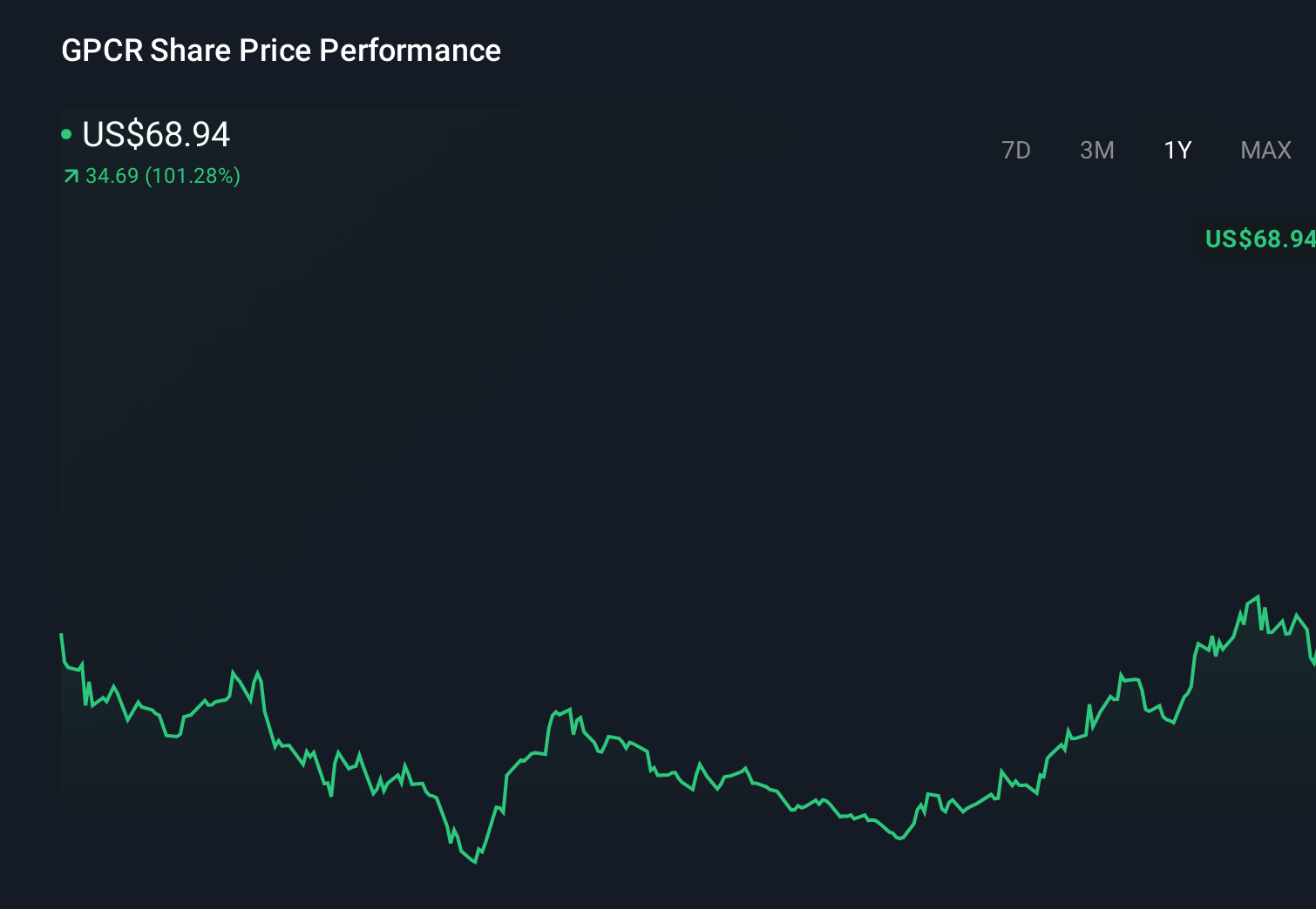 GPCR 1-Year Stock Price Chart