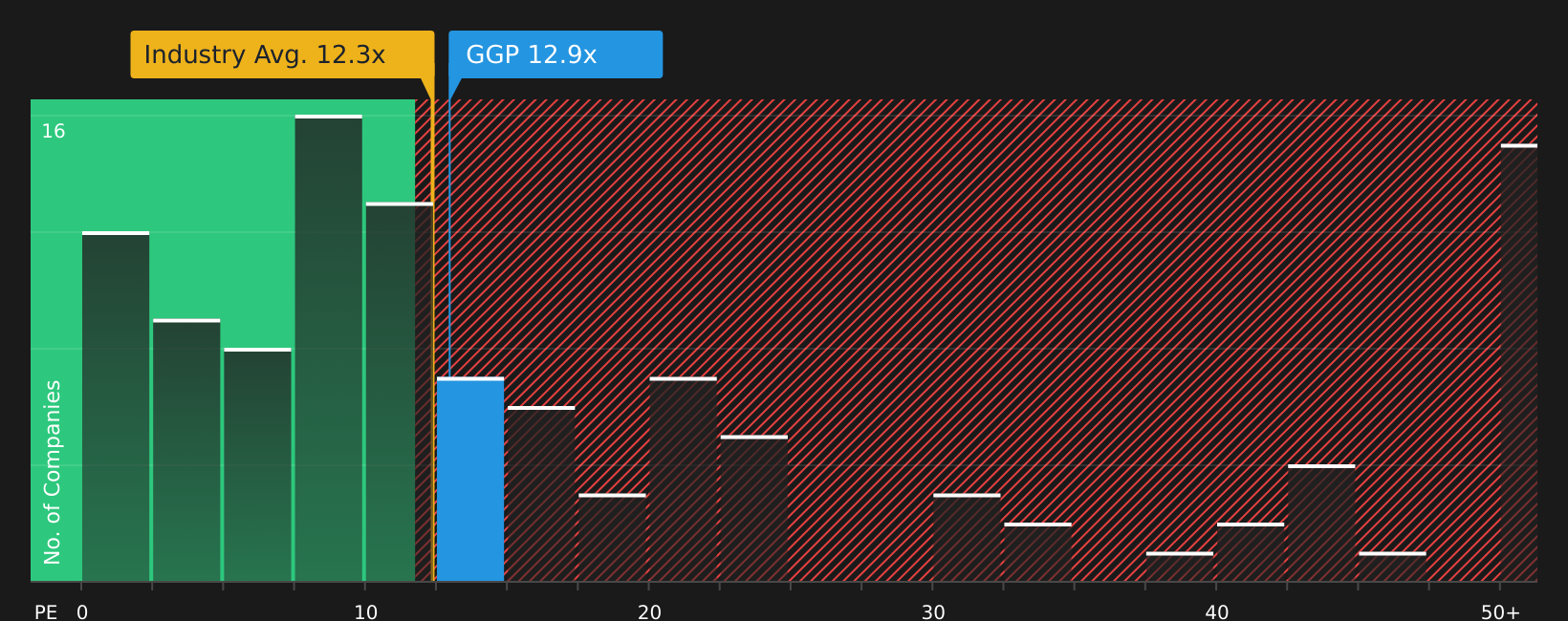 ASX:GGP P/E Ratio as at Aug 2026
