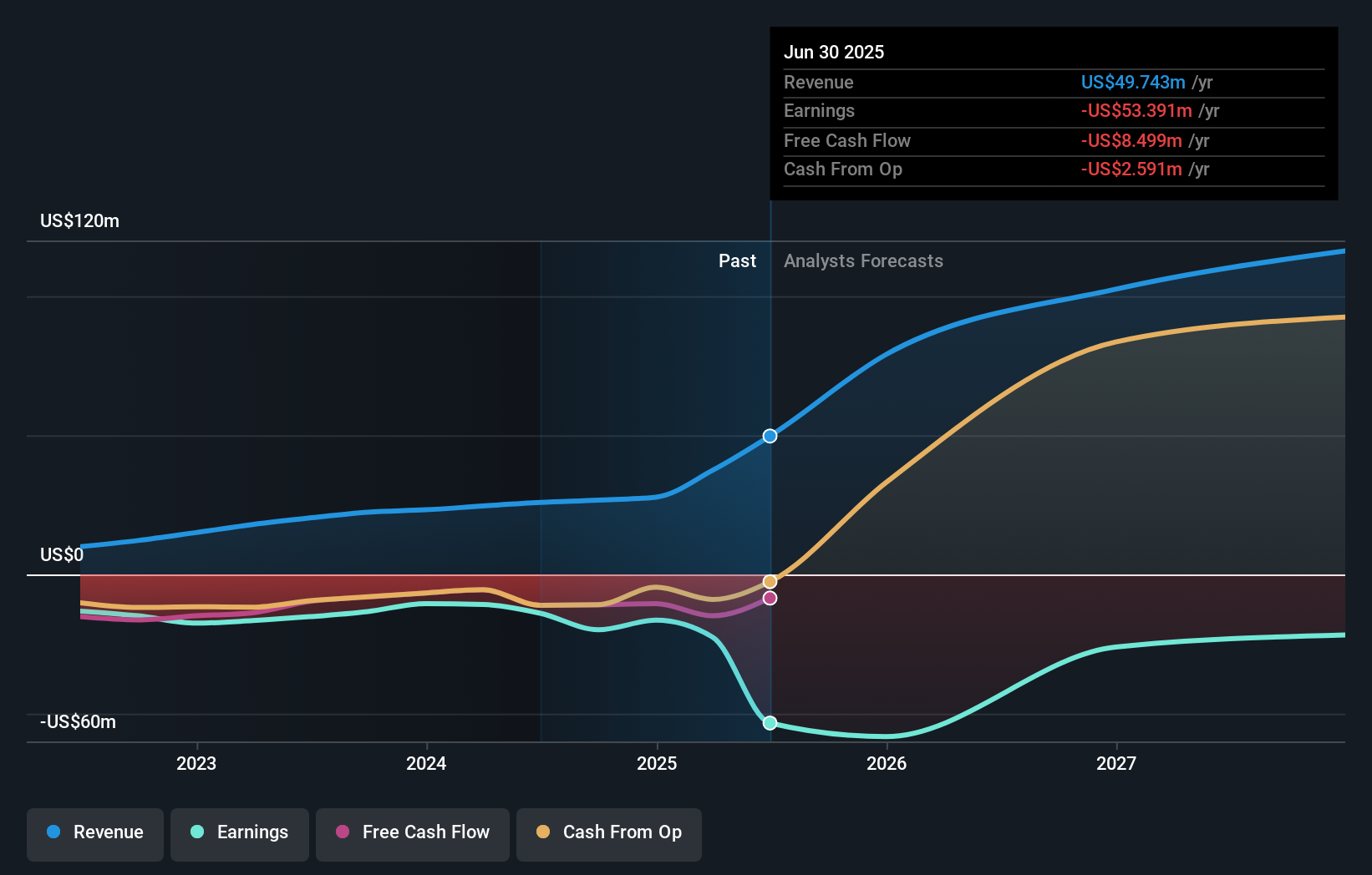 NXXT Earnings & Revenue Growth as at Oct 2025