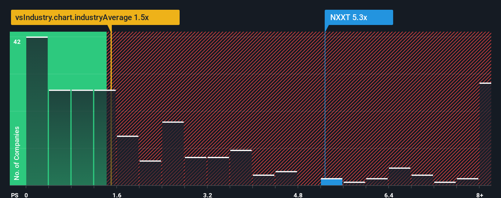 NasdaqCM:NXXT PS Ratio as at Sep 2025