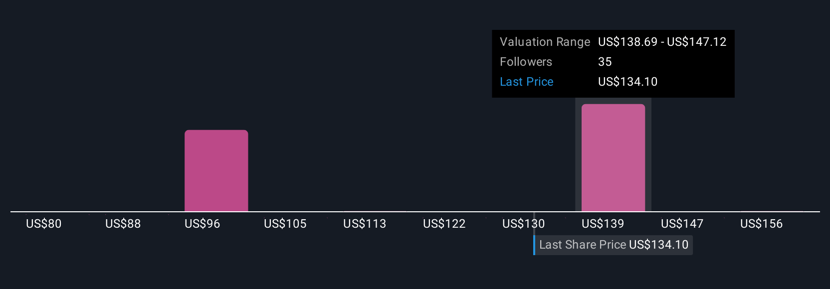 TJX Community Fair Values as at Aug 2025
