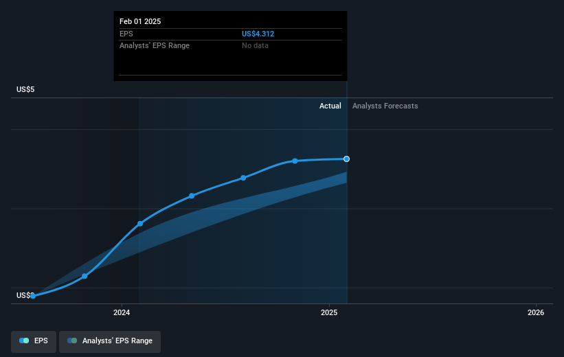 NYSE:TJX Earnings Per Share Growth as at May 2025