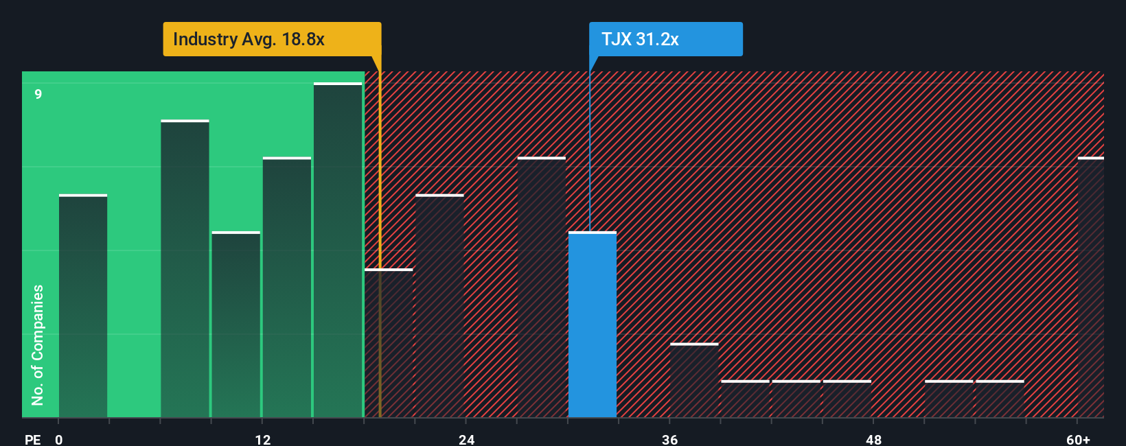 NYSE:TJX PE Ratio as at Sep 2025
