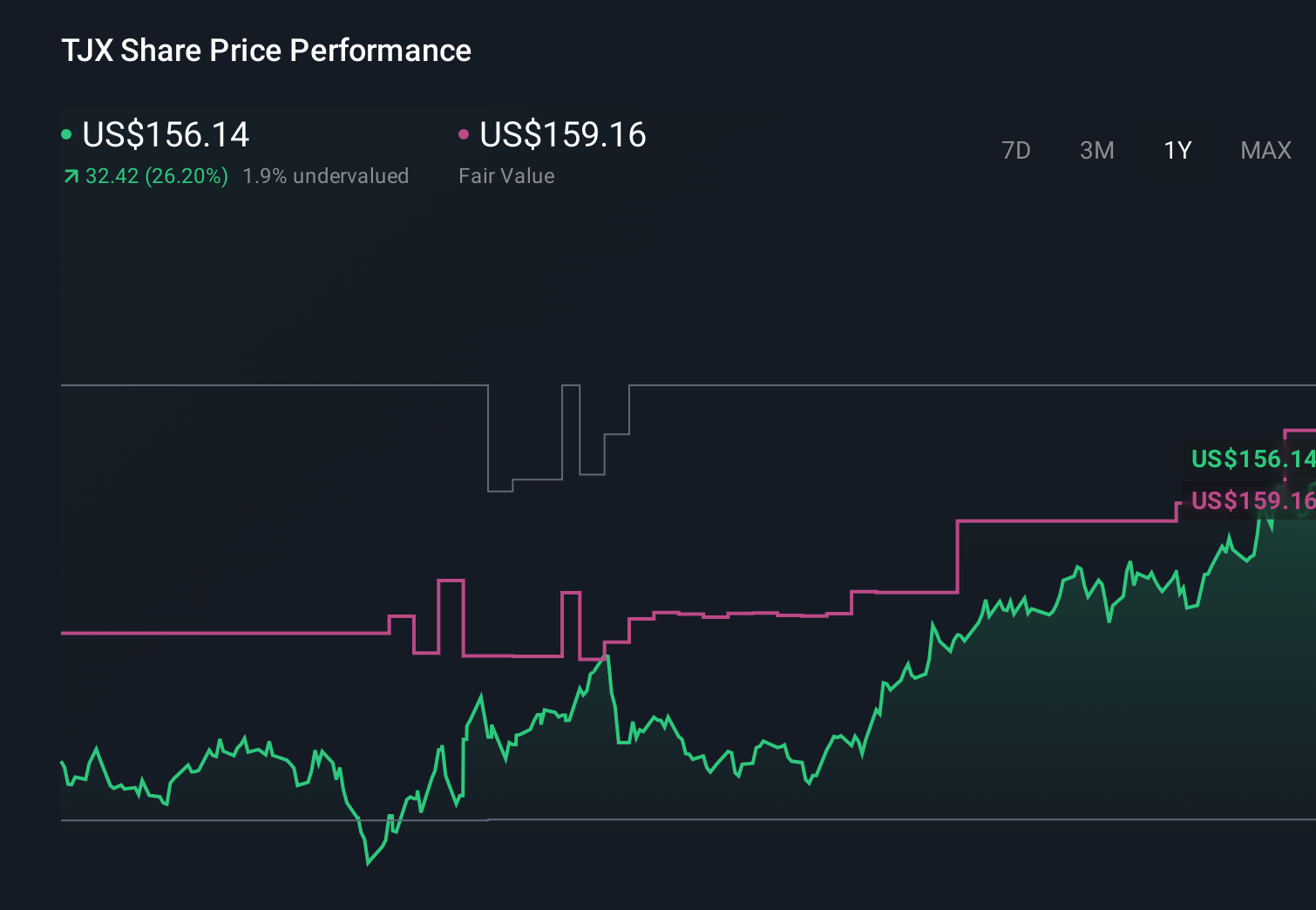 TJX 1-Year Stock Price Chart