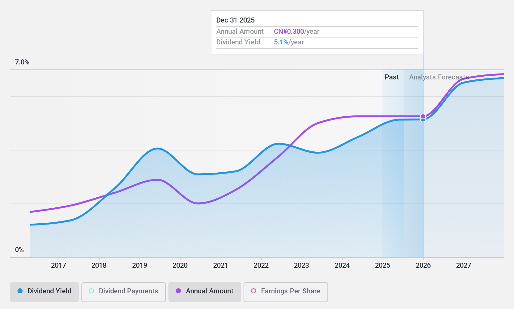 SHSE:603889 Dividend History as at Jan 2025