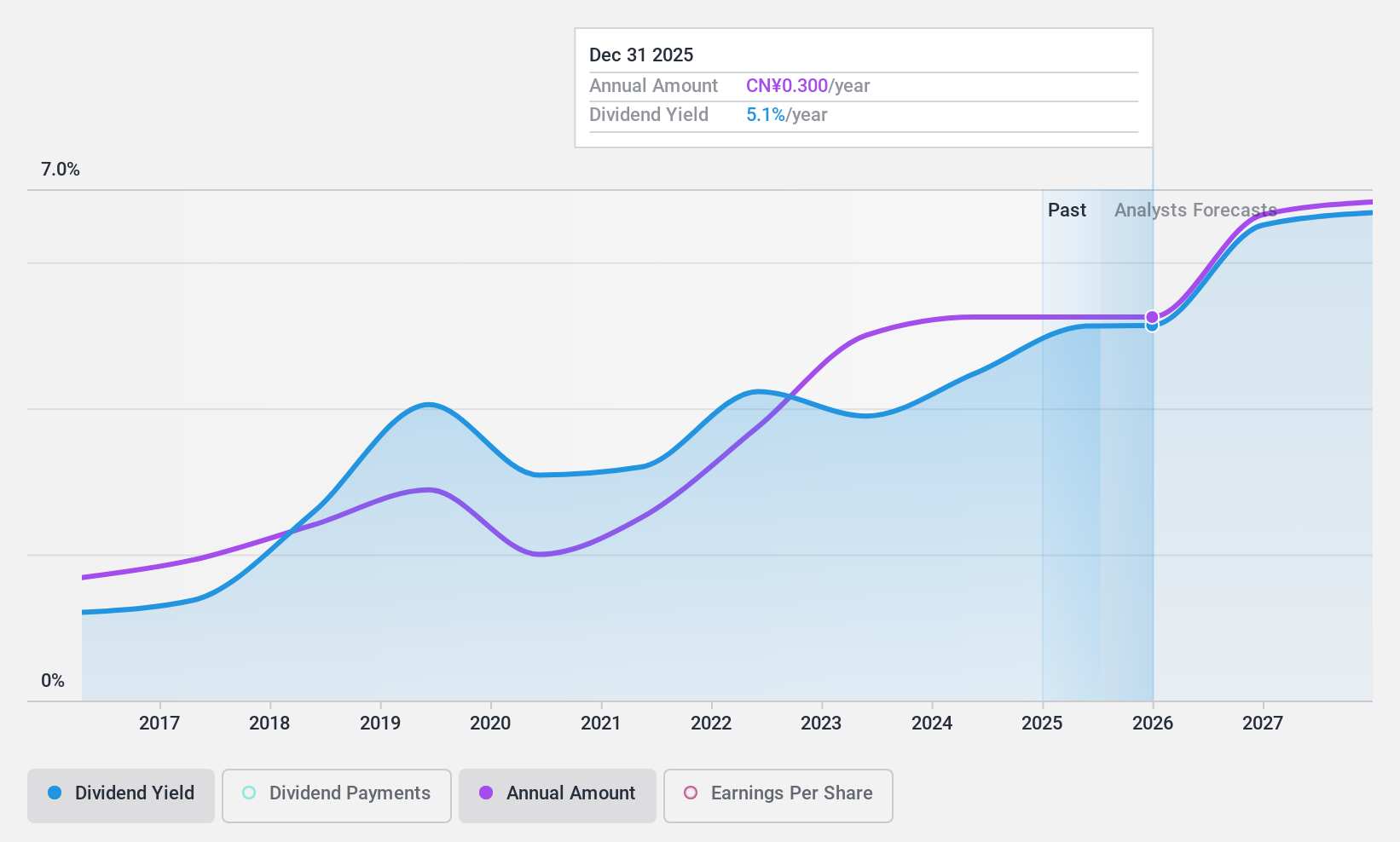 SHSE:603889 Dividend History as at Nov 2024