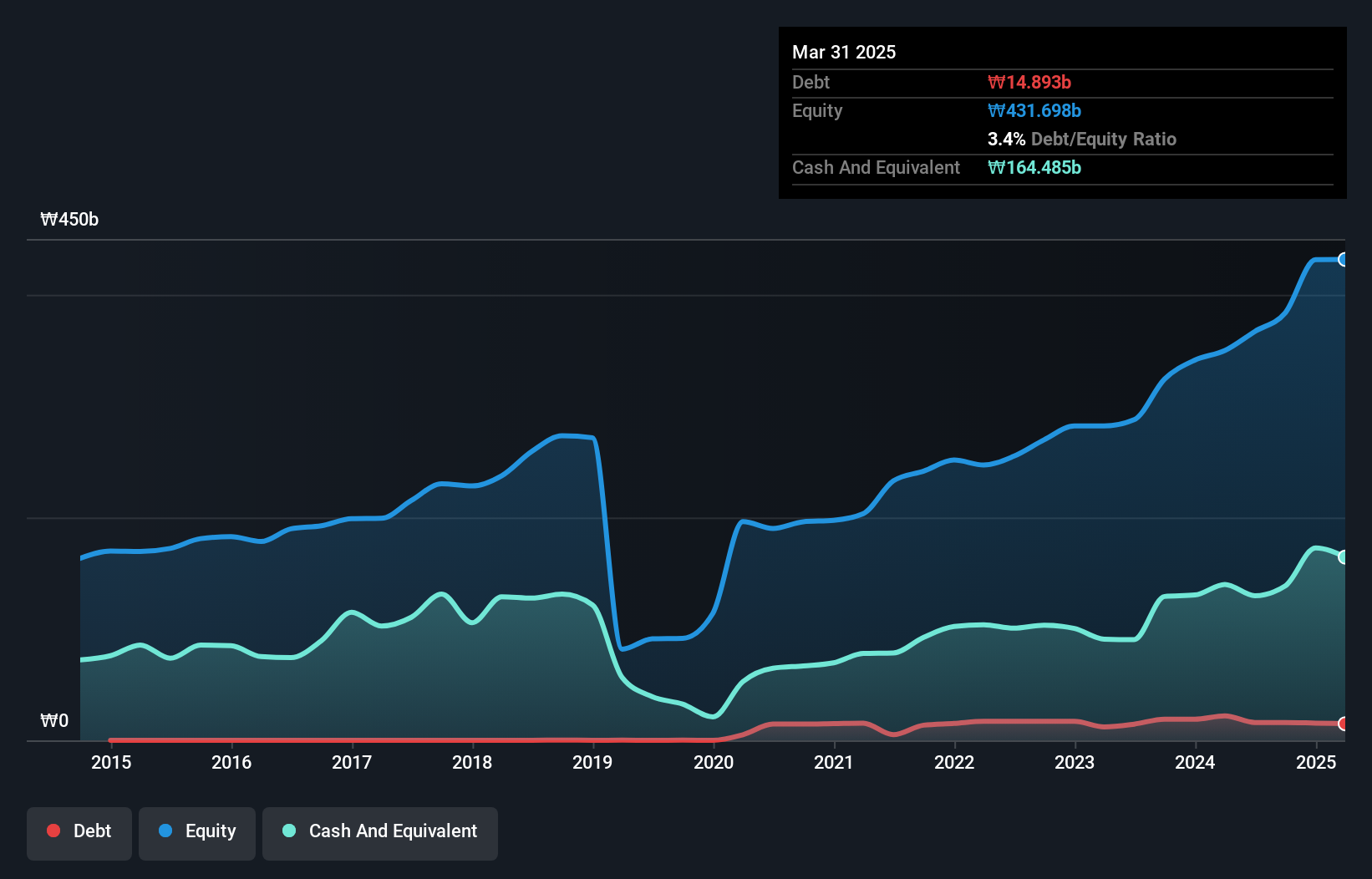 KOSDAQ:A031980 Debt to Equity as at Aug 2024